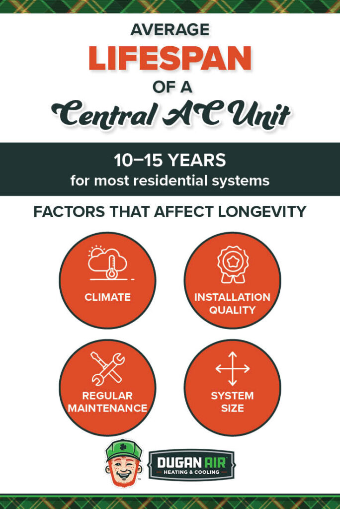 Infographic showing average AC unit lifespan of 10–15 years, with factors affecting longevity: climate, installation quality, regular air conditioner maintenance, and system size.