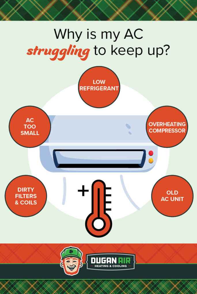Infographic highlights common air conditioner problems: low refrigerant, overheating compressor, old unit, dirty filters & coils, or AC too small. Central image shows an AC with a red thermometer—top reasons for your AC not cooling.