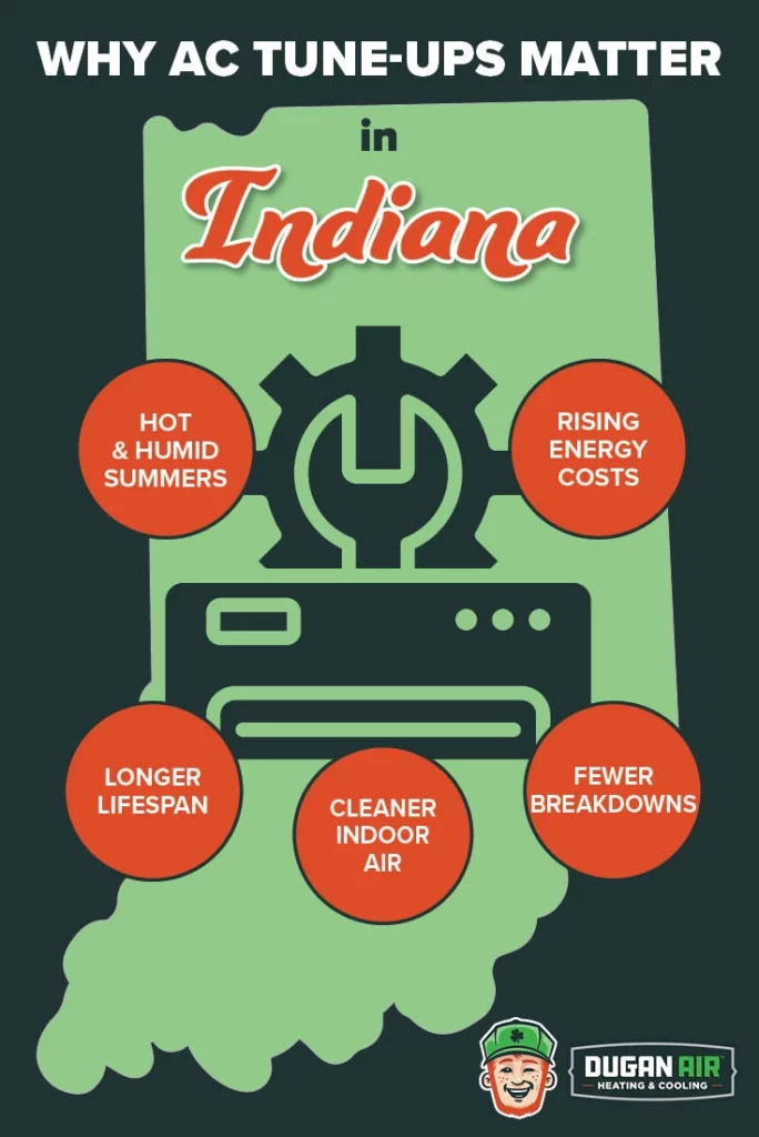 Infographic showing benefits of air conditioning maintenance in Indiana, including lower energy costs, fewer breakdowns, cleaner air, longer lifespan, and reliable comfort during hot summers.