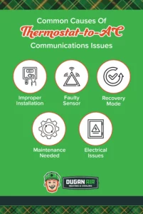 Infographic listing common causes of thermostat problems and AC troubleshooting: improper installation, faulty sensor, recovery mode, maintenance needed, and electrical issues. Dugan Air logo at bottom.